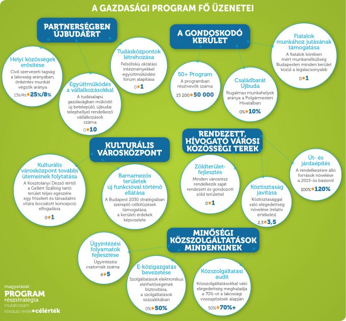 Öt fontos területet érint az önkormányzat Gazdasági Programja